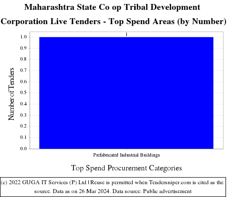 Maharashtra State Co op Tribal Development Corporation Live Tenders - Top Spend Areas (by Number)