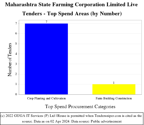Maharashtra State Farming Corporation Limited Live Tenders - Top Spend Areas (by Number)