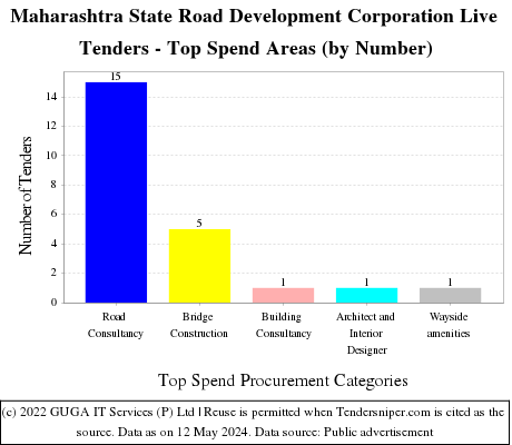 Maharashtra State Road Development Corporation Live Tenders - Top Spend Areas (by Number)