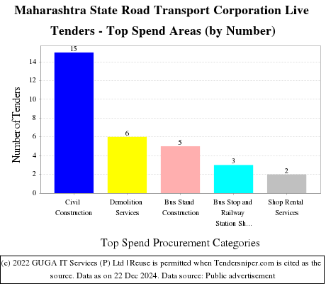 Maharashtra State Road Transport Corporation Live Tenders - Top Spend Areas (by Number)