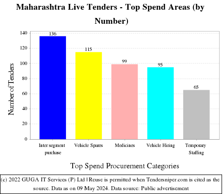 Maharashtra Tenders - Top Spend Areas (by Number)