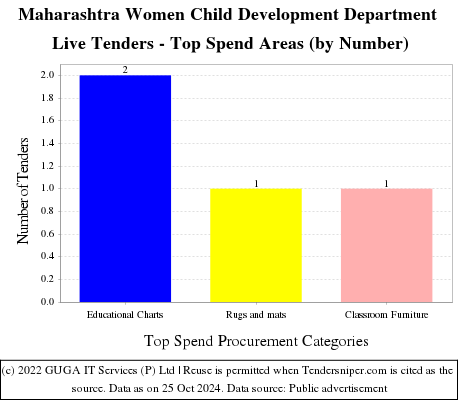 Maharashtra Women Child Development Department Live Tenders - Top Spend Areas (by Number)