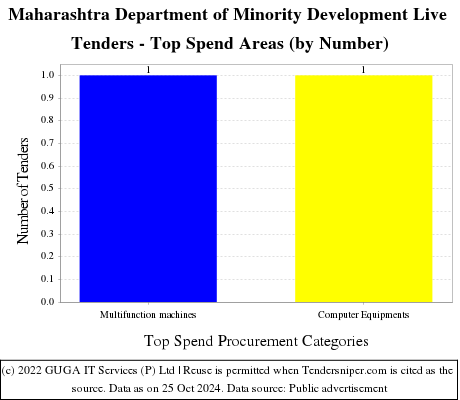 Maharashtra Department of Minority Development Live Tenders - Top Spend Areas (by Number)