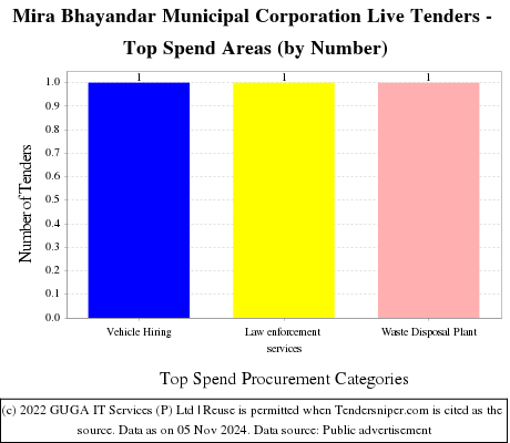 Mira Bhayandar Municipal Corporation Live Tenders - Top Spend Areas (by Number)