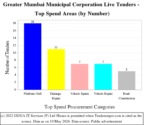 Greater Mumbai Municipal Corporation Live Tenders - Top Spend Areas (by Number)