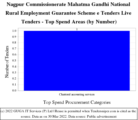 Nagpur MGNREGA Live Tenders - Top Spend Areas (by Number)