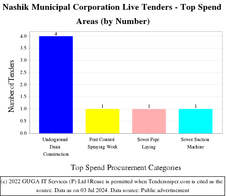 Nashik Municipal Corporation Live Tenders - Top Spend Areas (by Number)