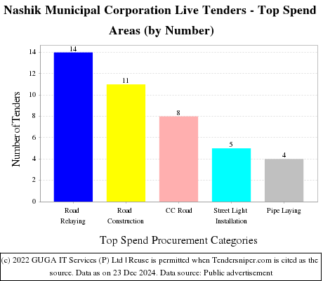 Nashik Municipal Corporation Live Tenders - Top Spend Areas (by Number)