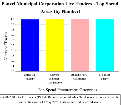 Panvel Municipal Corporation Live Tenders - Top Spend Areas (by Number)