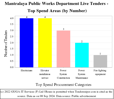 Mantralaya Public Works Department Live Tenders - Top Spend Areas (by Number)