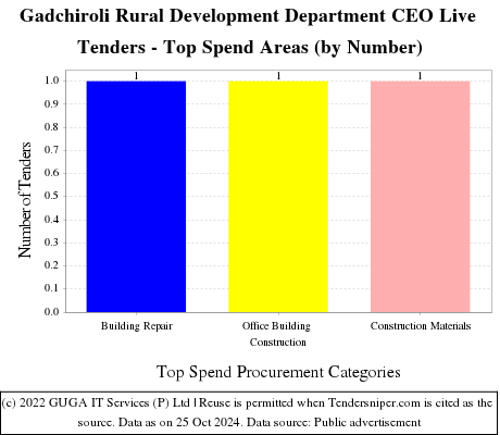 Gadchiroli Rural Development Department CEO Live Tenders - Top Spend Areas (by Number)