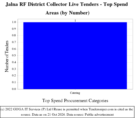 Jalna RF District Collector Live Tenders - Top Spend Areas (by Number)