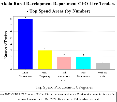 Akola RDD Chief Executive Office Tenders Live Tenders - Top Spend Areas (by Number)