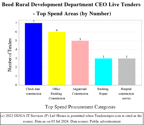 Beed Rural Development Department CEO Live Tenders - Top Spend Areas (by Number)