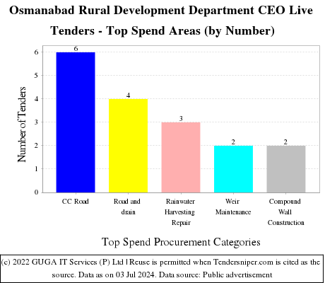 Osmanabad Rural Development Department CEO Live Tenders - Top Spend Areas (by Number)