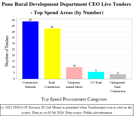 Pune Rural Development Department CEO Live Tenders - Top Spend Areas (by Number)