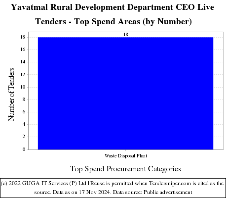 Yavatmal Rural Development Department CEO Live Tenders - Top Spend Areas (by Number)