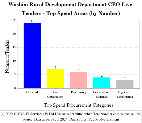 Washim Rural Development Department CEO Live Tenders - Top Spend Areas (by Number)