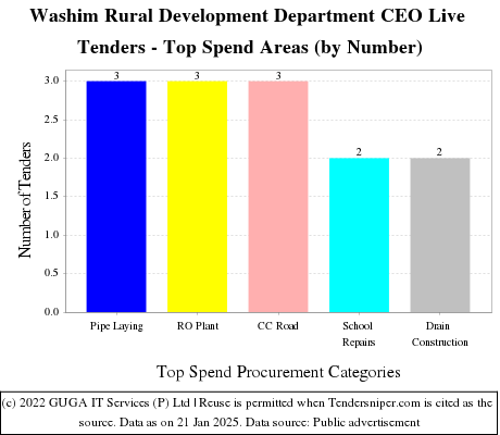 Washim Rural Development Department CEO Live Tenders - Top Spend Areas (by Number)