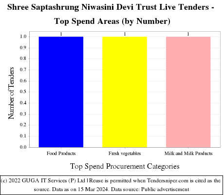 Shree Saptashrung Niwasini Devi Trust Live Tenders - Top Spend Areas (by Number)