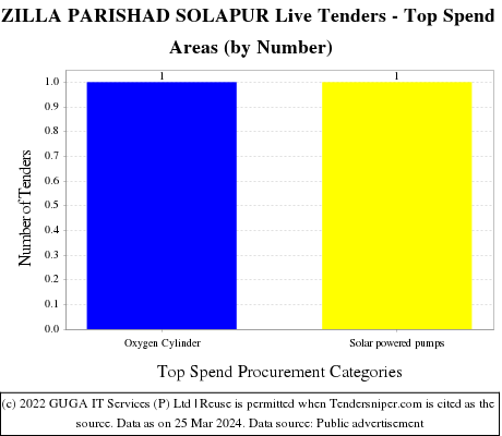 ZILLA PARISHAD SOLAPUR Live Tenders - Top Spend Areas (by Number)