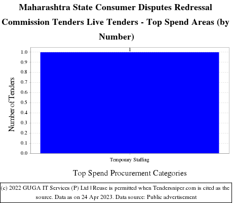 Maharashtra State Consumer Disputes Redressal Commission Tenders Live Tenders - Top Spend Areas (by Number)