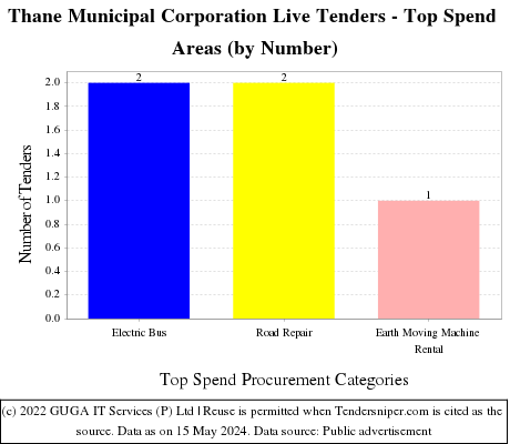Thane Municipal Corporation Live Tenders - Top Spend Areas (by Number)