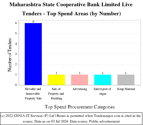 Maharashtra State Cooperative Bank Limited Live Tenders - Top Spend Areas (by Number)