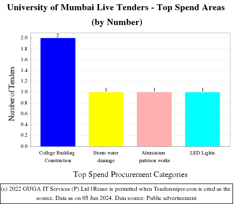 University of Mumbai Live Tenders - Top Spend Areas (by Number)