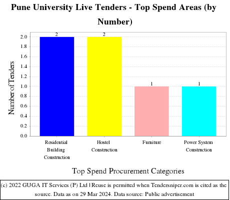 Pune University Tenders Live Tenders - Top Spend Areas (by Number)