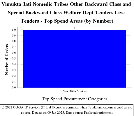 Vimukta Jati Nomedic Tribes OBC Special BC Welfare Live Tenders - Top Spend Areas (by Number)