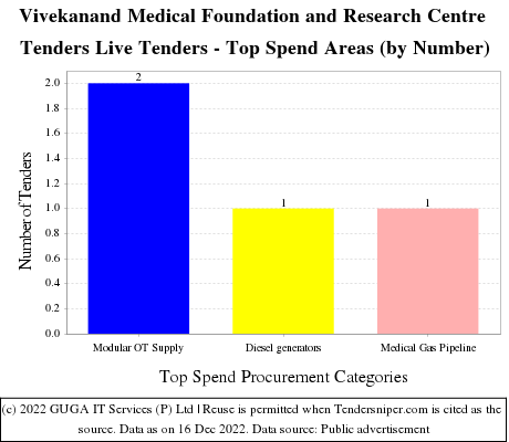 Vivekanand Medical Foundation Research Centre Live Tenders - Top Spend Areas (by Number)