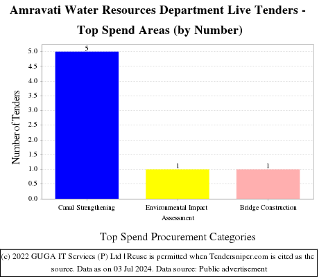 Amravati Water Resources Department Live Tenders - Top Spend Areas (by Number)