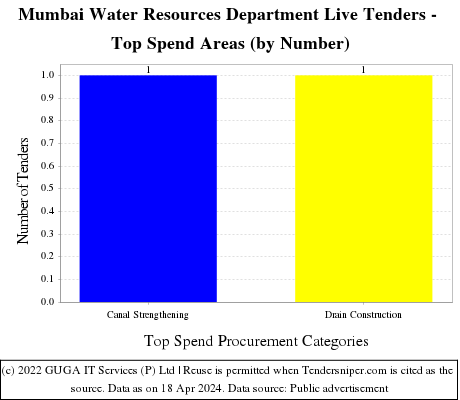 Mumbai Water Resources Department Live Tenders - Top Spend Areas (by Number)