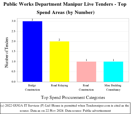 Public Works Department Manipur Live Tenders - Top Spend Areas (by Number)