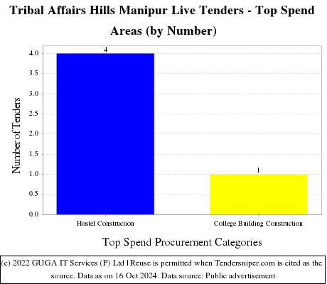 Tribal Affairs Hills Manipur Live Tenders - Top Spend Areas (by Number)