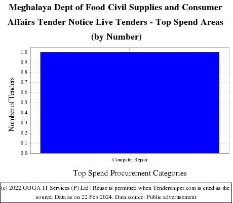 Meghalaya Dept of Food Civil Supplies and Consumer Affairs Tender Notice Live Tenders - Top Spend Areas (by Number)