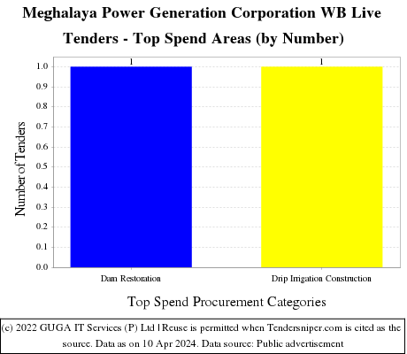 Meghalaya Power Generation Corporation WB Live Tenders - Top Spend Areas (by Number)