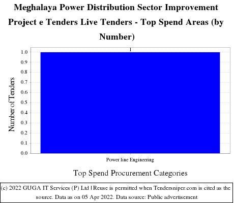 Meghalaya Power Sector Improvement Program Live Tenders - Top Spend Areas (by Number)