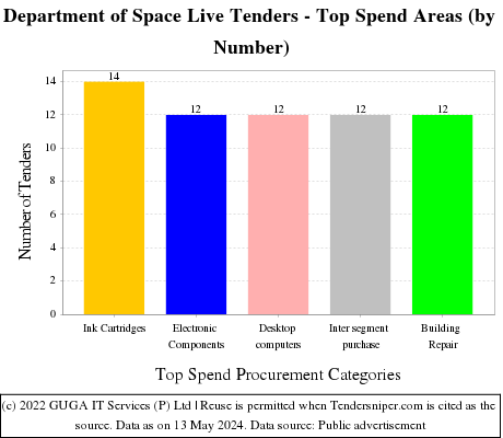 DoS Live Tenders - Top Spend Areas (by Number)
