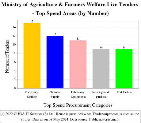 Ministry of Agriculture Live Tenders - Top Spend Areas (by Number)