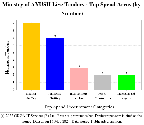 Ministry of Ayush Live Tenders - Top Spend Areas (by Number)