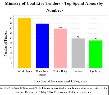 Ministry of Coal Live Tenders - Top Spend Areas (by Number)