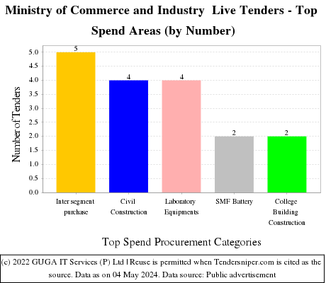 Ministry of Commerce and Industry Live Tenders - Top Spend Areas (by Number)