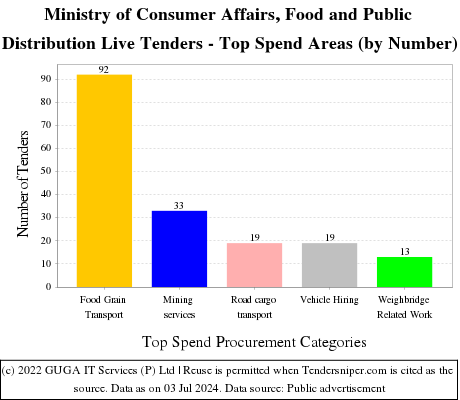 Ministry of Consumer Affairs Food and Public Distribution Live Tenders - Top Spend Areas (by Number)