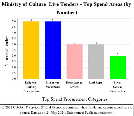 Ministry of Culture Live Tenders - Top Spend Areas (by Number)