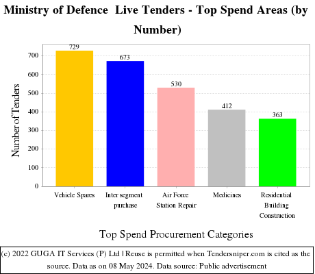 Defence  Live Tenders - Top Spend Areas (by Number)