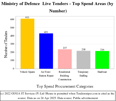 MoD Live Tenders - Top Spend Areas (by Number)