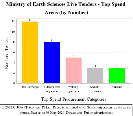 MoES Live Tenders - Top Spend Areas (by Number)