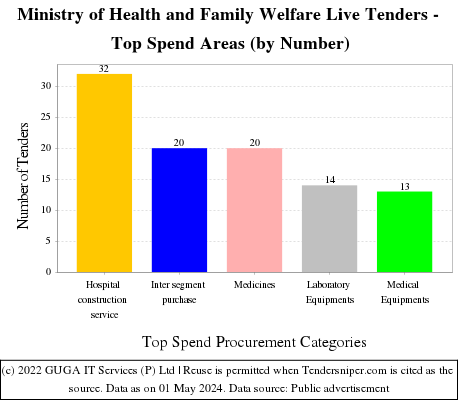 Ministry of Health and Family Welfare Live Tenders - Top Spend Areas (by Number)